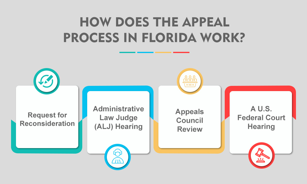 Appeals process